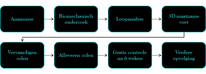 Podologisch onderzoek